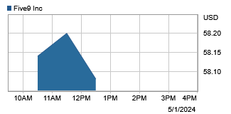 Intraday stock price graph